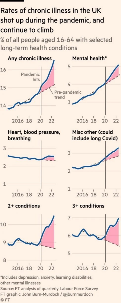 Financial Times infographic showing graphs for chronic illness, mental health, heart, blood pressure and breaking, and misc other, showing that rates of chronic illness in the UK shot up during the pandemic and continue to climb.