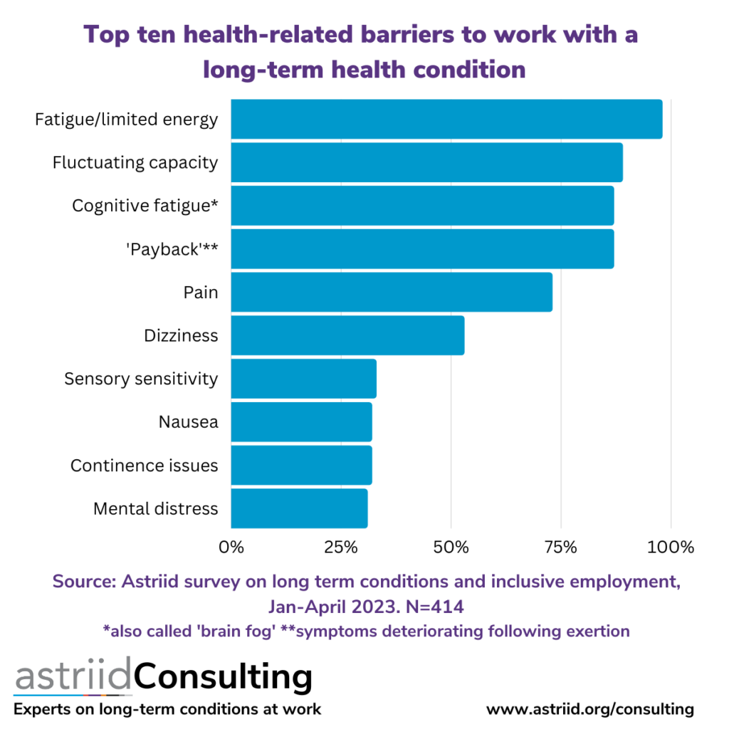 A graph of the research results from Astriid survey participants. The graph is titled “Top ten health-related barriers to work with a long-term health condition” and shows the percentage of people who identified each type of barrier. In order, they are Fatigue / Limited Energy (98%), Fluctuating Capacity (89%), Cognitive Fatigue or brain fog (87%), ‘Payback’ (symptoms deteriorating after exertion) (87%), Pain (73%), Dizziness (56%), Sensory Sensitivity (33%), Nausea (32%), Continence Issues (32%), Mental Distress (31%). Source: Astriid survey on long-term conditions and inclusive employment.
